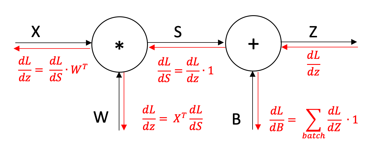 The Backward Pass of a Linear Layer